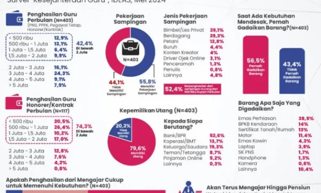 40 Persen Gaji Guru Honorer Habis untuk Transportasi, Rentan Bikin Burnout