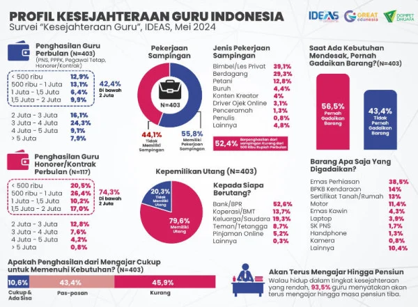 40 Persen Gaji Guru Honorer Habis untuk Transportasi, Rentan Bikin Burnout