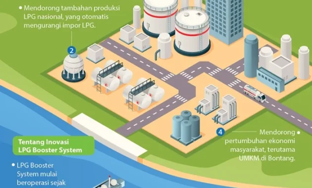 Badak LNG Cetak KPI 107% dan Produksi LNG serta LPG Lampaui Target RKAP 2025 Badak LNG Cetak KPI 107% dan Produksi LNG serta LPG Lampaui Target RKAP 2025