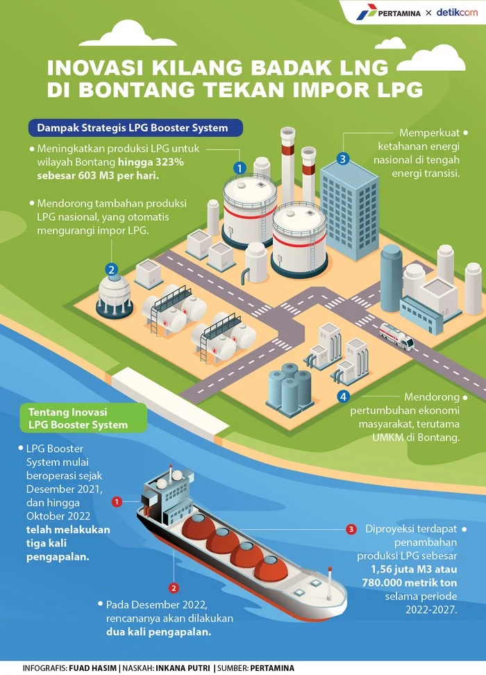 Badak LNG Cetak KPI 107% dan Produksi LNG serta LPG Lampaui Target RKAP 2025