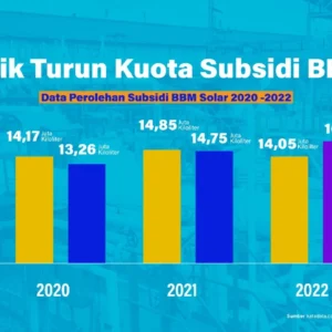 Bahlil Usul Penambahan Kuota BBM Subsidi pada APBN 2027