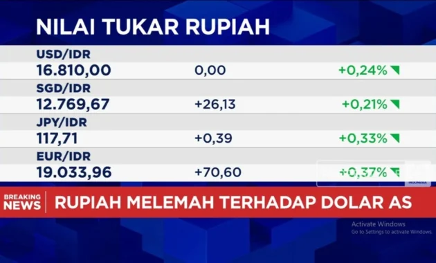 BI Proyeksikan Rupiah Bakal Menguat Hingga Rp 16.800 per USD di 2027