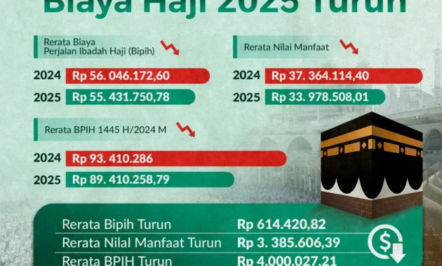 Biaya haji turun Rp6 juta, DPR apresiasi reformasi pengelolaan Biaya haji turun Rp6 juta, DPR apresiasi reformasi pengelolaan