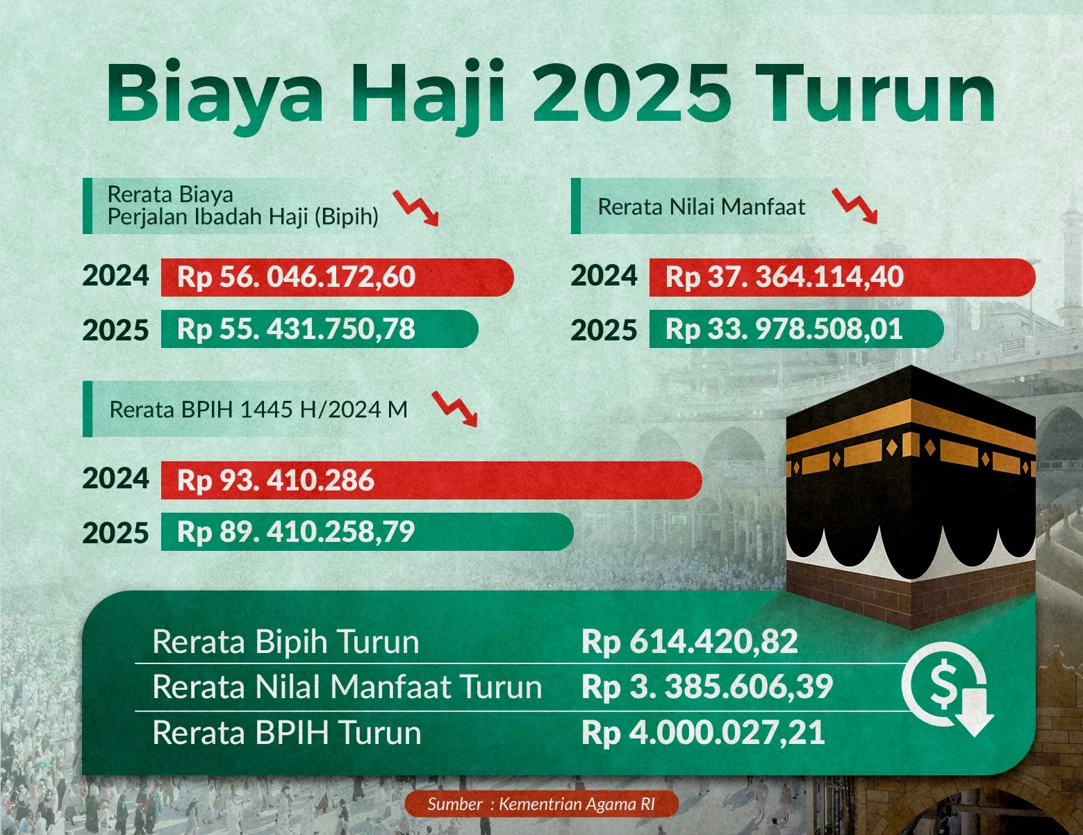 Biaya haji turun Rp6 juta, DPR apresiasi reformasi pengelolaan