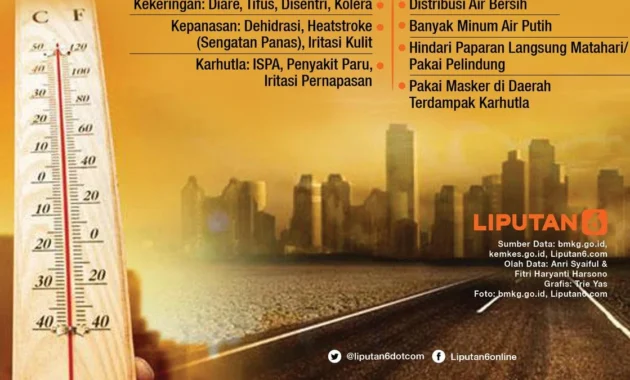 BMKG Sebut Suhu Udara Jakarta Terasa Lebih Gerah BMKG Sebut Suhu Udara Jakarta Terasa Lebih Gerah