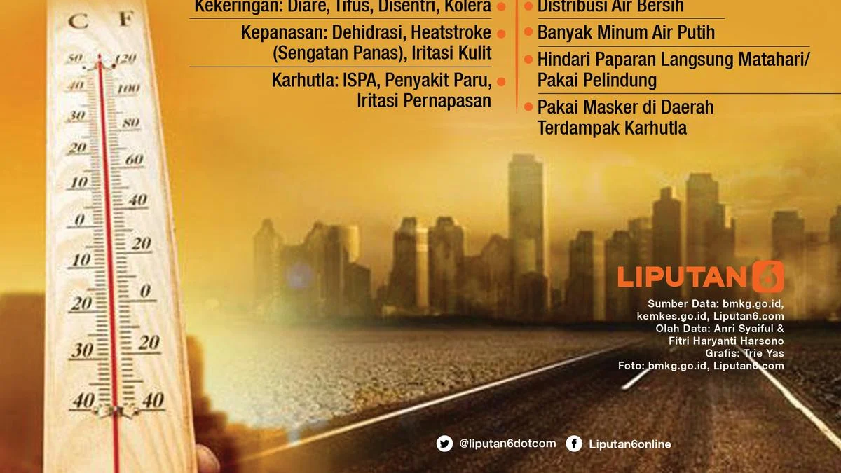 BMKG Sebut Suhu Udara Jakarta Terasa Lebih Gerah