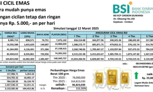 BSI catat cicil emas tumbuh signifikan capai 97,90 persen hingga April BSI catat cicil emas tumbuh signifikan capai 97,90 persen hingga April