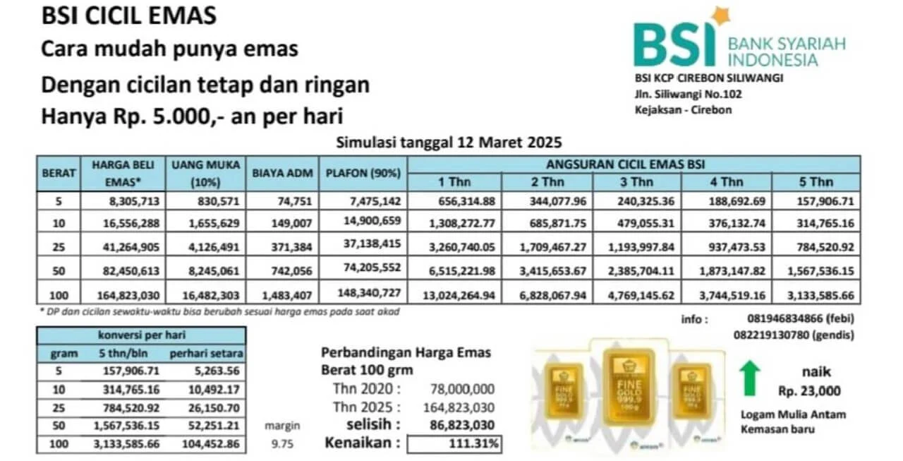BSI catat cicil emas tumbuh signifikan capai 97,90 persen hingga April