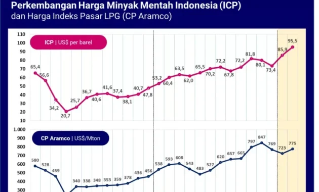 Cermati Perkembangan AS-Israel Vs Iran, SKK Migas Proyeksikan ICP 2027 di Level USD 80 per Barel Cermati Perkembangan AS-Israel Vs Iran, SKK Migas Proyeksikan ICP 2027 di Level USD 80 per Barel