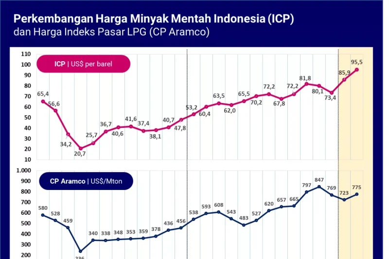 Cermati Perkembangan AS-Israel Vs Iran, SKK Migas Proyeksikan ICP 2027 di Level USD 80 per Barel