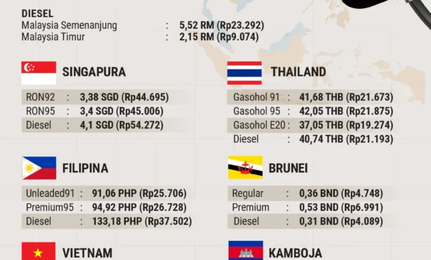 Daftar Harga BBM di Negara ASEAN 2026, Siapa Paling Mahal dan Paling Murah?