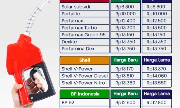 Daftar Harga BBM Swasta Terbaru Per 1 Juni 2026: Ikut Pertamina, Harga Solar Shell dan BP Turun Drastis