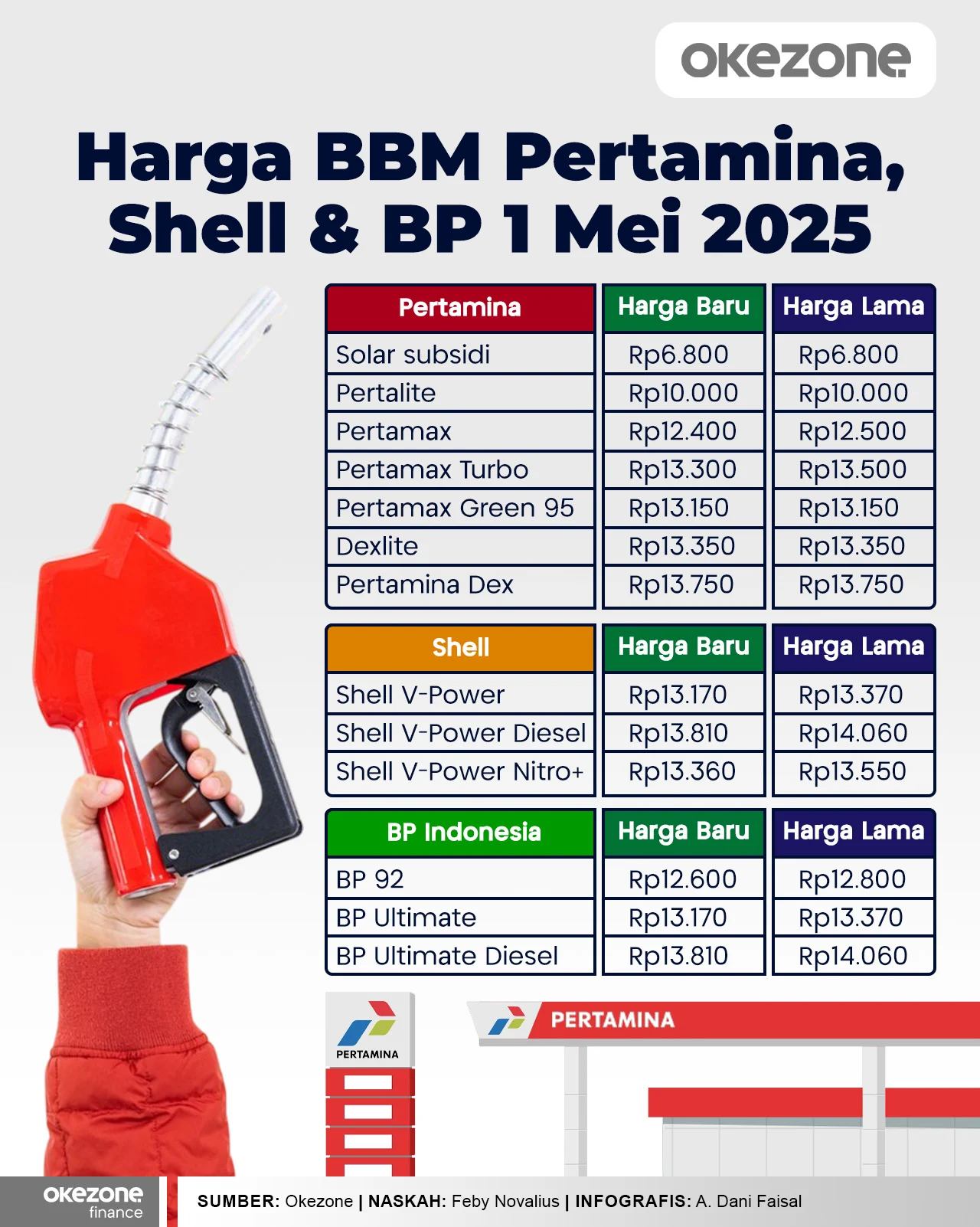 Daftar Harga BBM Swasta Terbaru Per 1 Juni 2026: Ikut Pertamina, Harga Solar Shell dan BP Turun Drastis