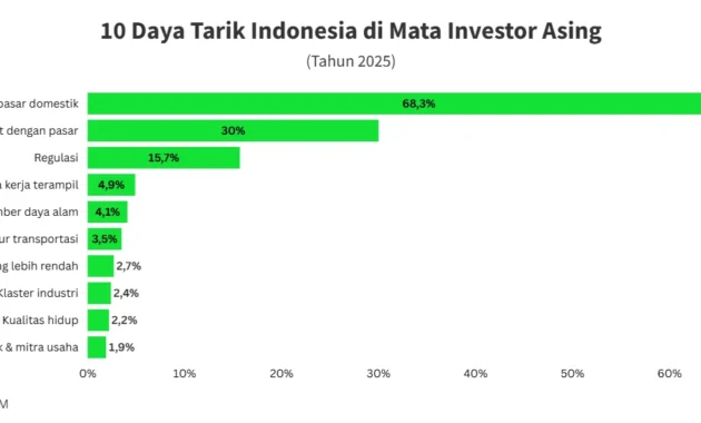 Danantara Terbitkan Obligasi Perdana USD 1,5 Miliar, Daya Tarik Investor Global Mencapai USD 4,6 Miliar Danantara Terbitkan Obligasi Perdana USD 1,5 Miliar, Daya Tarik Investor Global Mencapai USD 4,6 Miliar