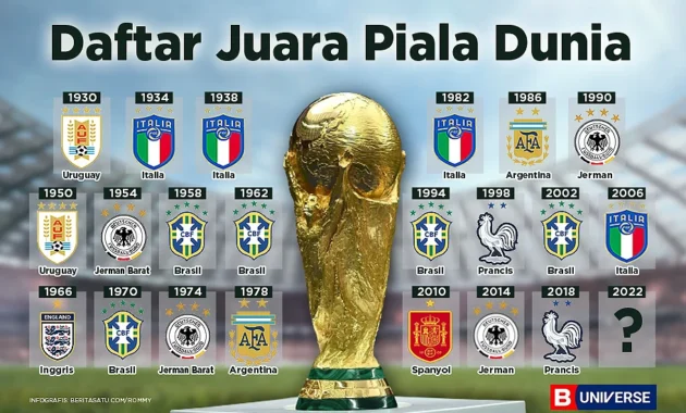 Deretan Negara Juara Piala Dunia Sepanjang Sejarah