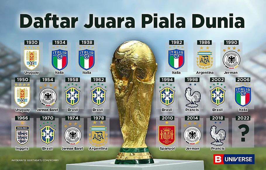Deretan Negara Juara Piala Dunia Sepanjang Sejarah