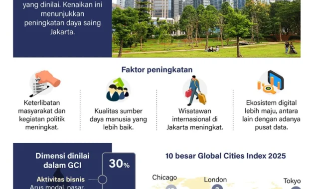 DKI sepekan: Padat Karya dan Jakarta naik ke peringkat ke-53 Kota Terbaik DKI sepekan: Padat Karya dan Jakarta naik ke peringkat ke-53 Kota Terbaik