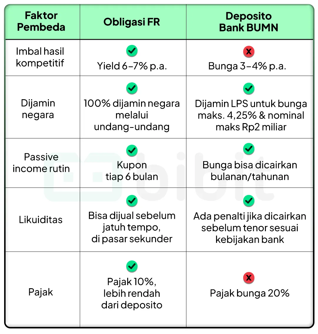Ekonom: Kenaikan Yield Obligasi Momentum Pemulihan Pasar
