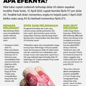 Ekonomi Sepekan: Rupiah Melemah hingga Kenaikan Harga Pertamax