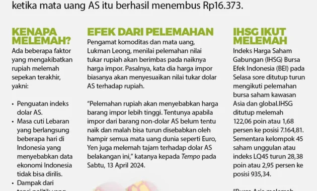 Ekonomi Sepekan: Rupiah Melemah hingga Kenaikan Harga Pertamax Ekonomi Sepekan: Rupiah Melemah hingga Kenaikan Harga Pertamax