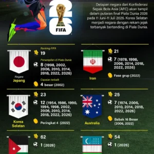 Enam Tim Sudah Lolos ke Babak Gugur, Empat Negara Tersingkir dari Piala Dunia 2026