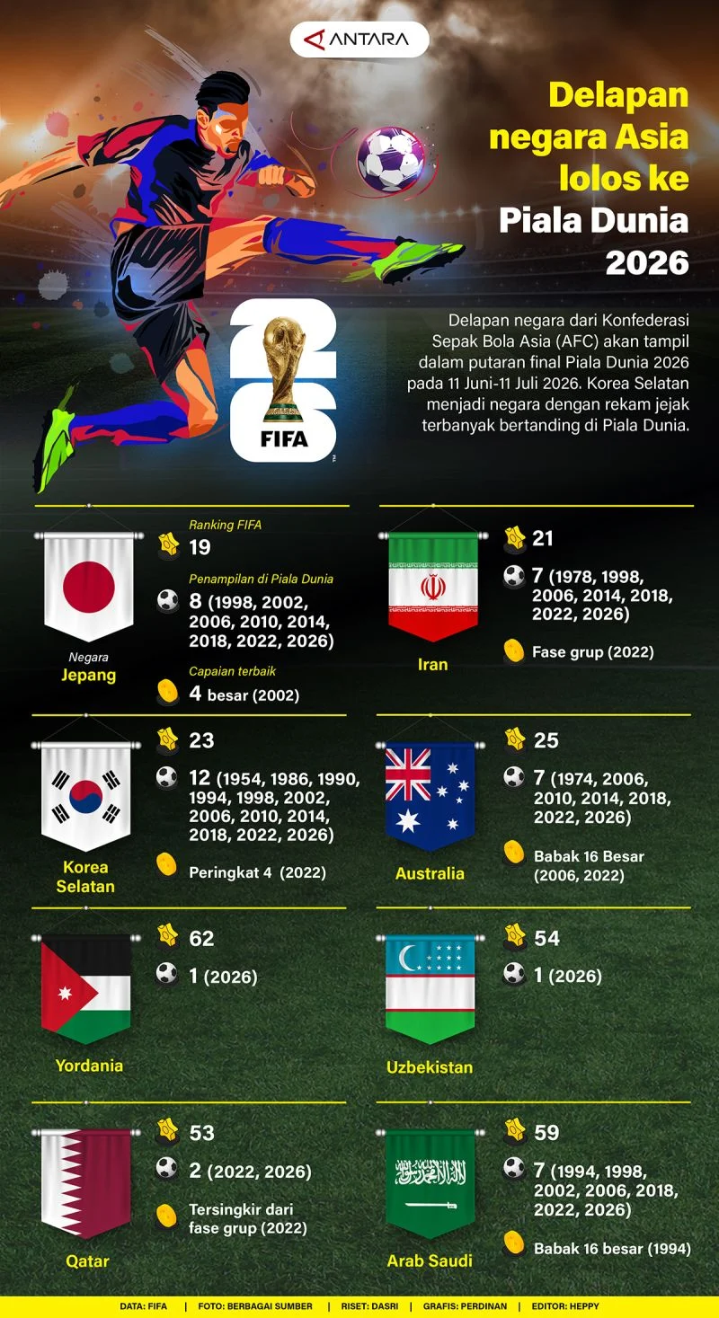Enam Tim Sudah Lolos ke Babak Gugur, Empat Negara Tersingkir dari Piala Dunia 2026
