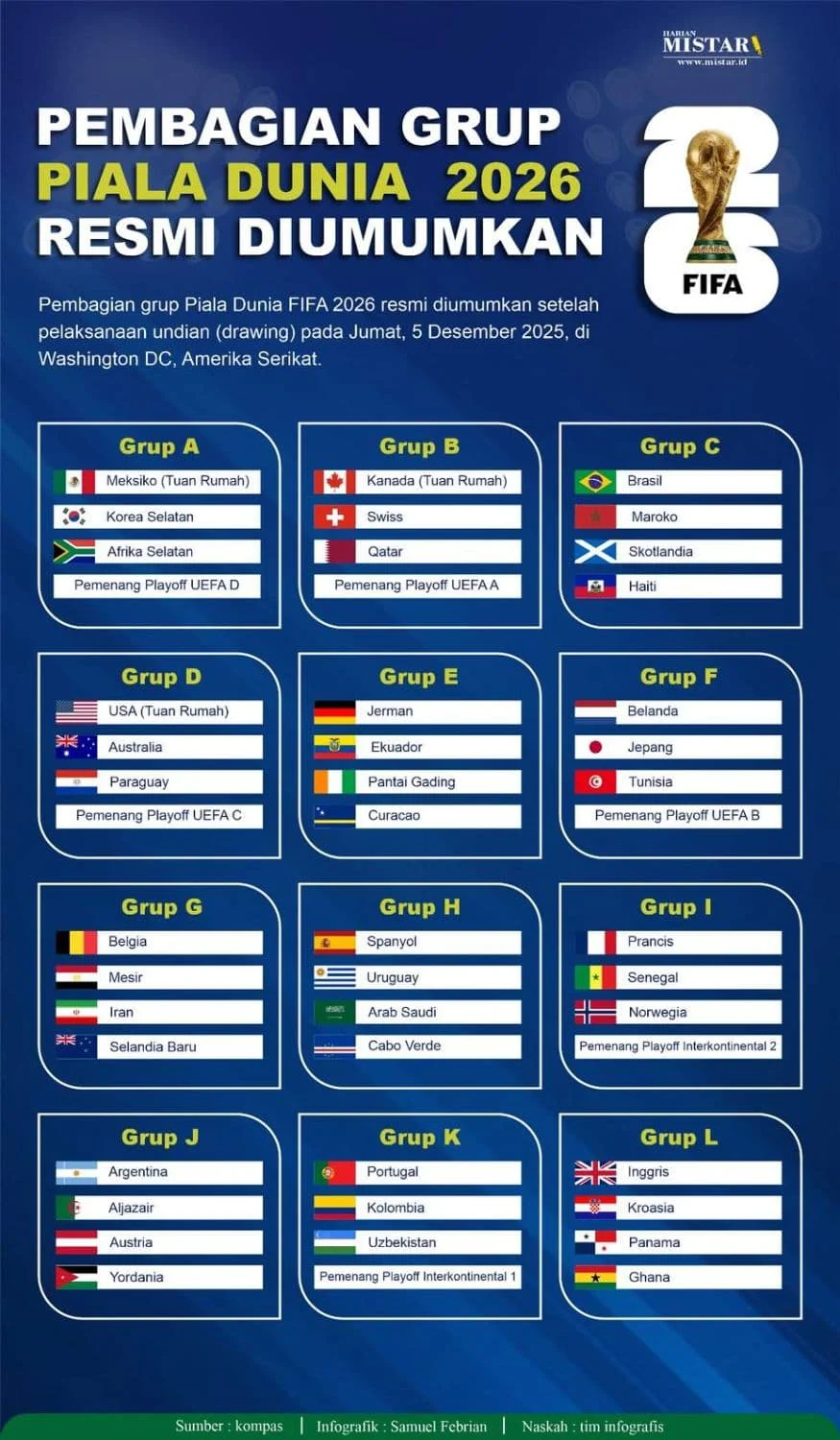 Fase grup usai, ini pencetak gol terbanyak sementara Piala Dunia 2026