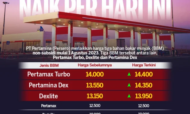 Harga BBM Nonsubsidi Pertamina per 1 Juni 2026: Dex Series Turun, Pertamax Turbo Naik