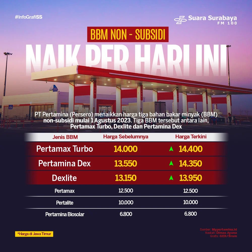 Harga BBM Nonsubsidi Pertamina per 1 Juni 2026: Dex Series Turun, Pertamax Turbo Naik
