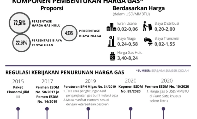 Harga Gas Industri Naik Picu Ancaman PHK, Menteri ESDM Bahlil: Kami Cari Formulasi Harga Terjangkau