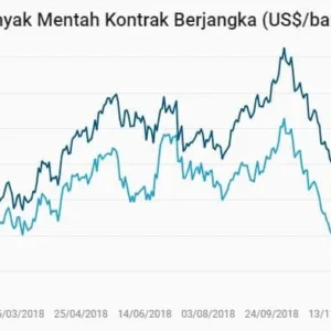 Harga Minyak Mentah Dunia Turun di Bawah USD 80 per Barel, Peluang Turun Harga Pertamax oleh Pertamina