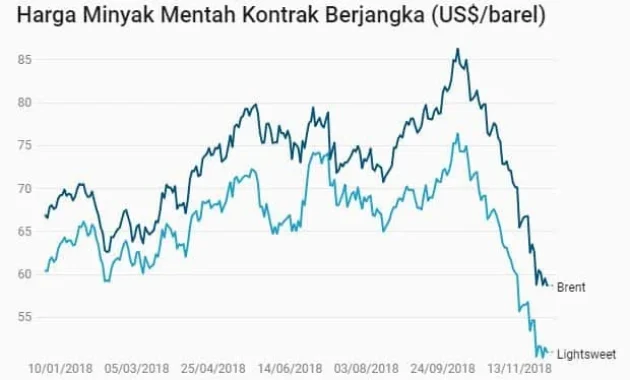 Harga Minyak Mentah Dunia Turun di Bawah USD 80 per Barel, Peluang Turun Harga Pertamax oleh Pertamina
