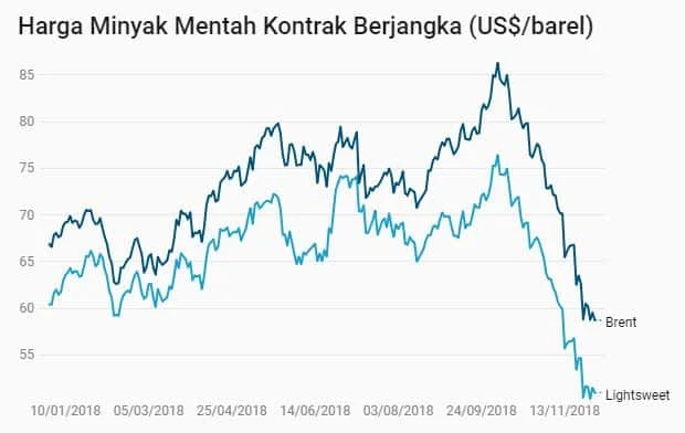 Harga Minyak Mentah Dunia Turun di Bawah USD 80 per Barel, Peluang Turun Harga Pertamax oleh Pertamina