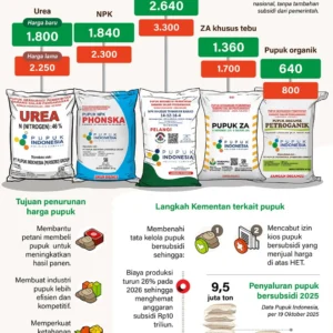 Harga Pupuk Turun dan Petani Menguat, Menteri Transmigrasi Percepat Kemajuan Kawasan