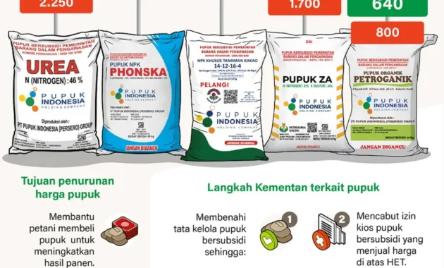 Harga Pupuk Turun dan Petani Menguat, Menteri Transmigrasi Percepat Kemajuan Kawasan