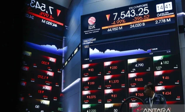 IHSG Anjlok 4 Persen ke 5.594,77, Semua Sektor Tertekan
