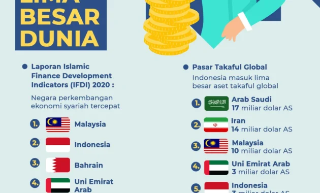 Industri Ekonomi Syariah Indonesia Raih Peringkat Empat Dunia