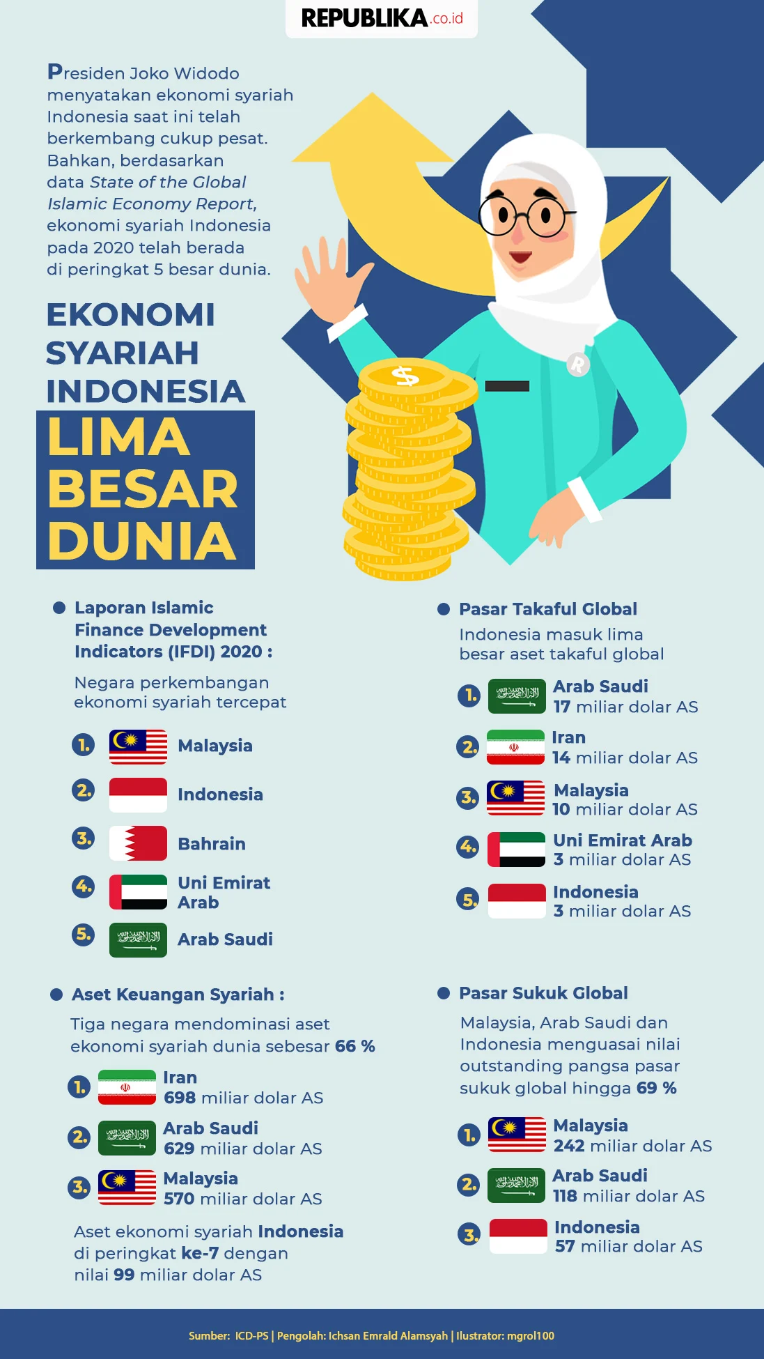 Industri Ekonomi Syariah Indonesia Raih Peringkat Empat Dunia