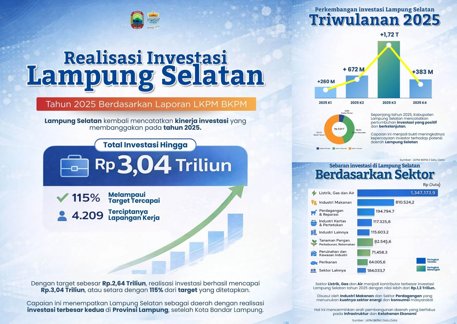 Investasi Subang Tembus Rp18,2 Triliun, Lampaui Target Jawa Barat