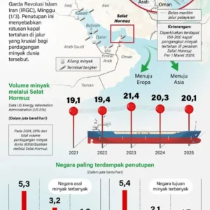 Jalur Selat Hormuz Kembali Normal, Harga Minyak Mentah Dunia Terus Melandai