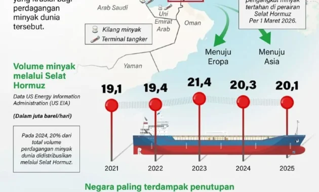 Jalur Selat Hormuz Kembali Normal, Harga Minyak Mentah Dunia Terus Melandai