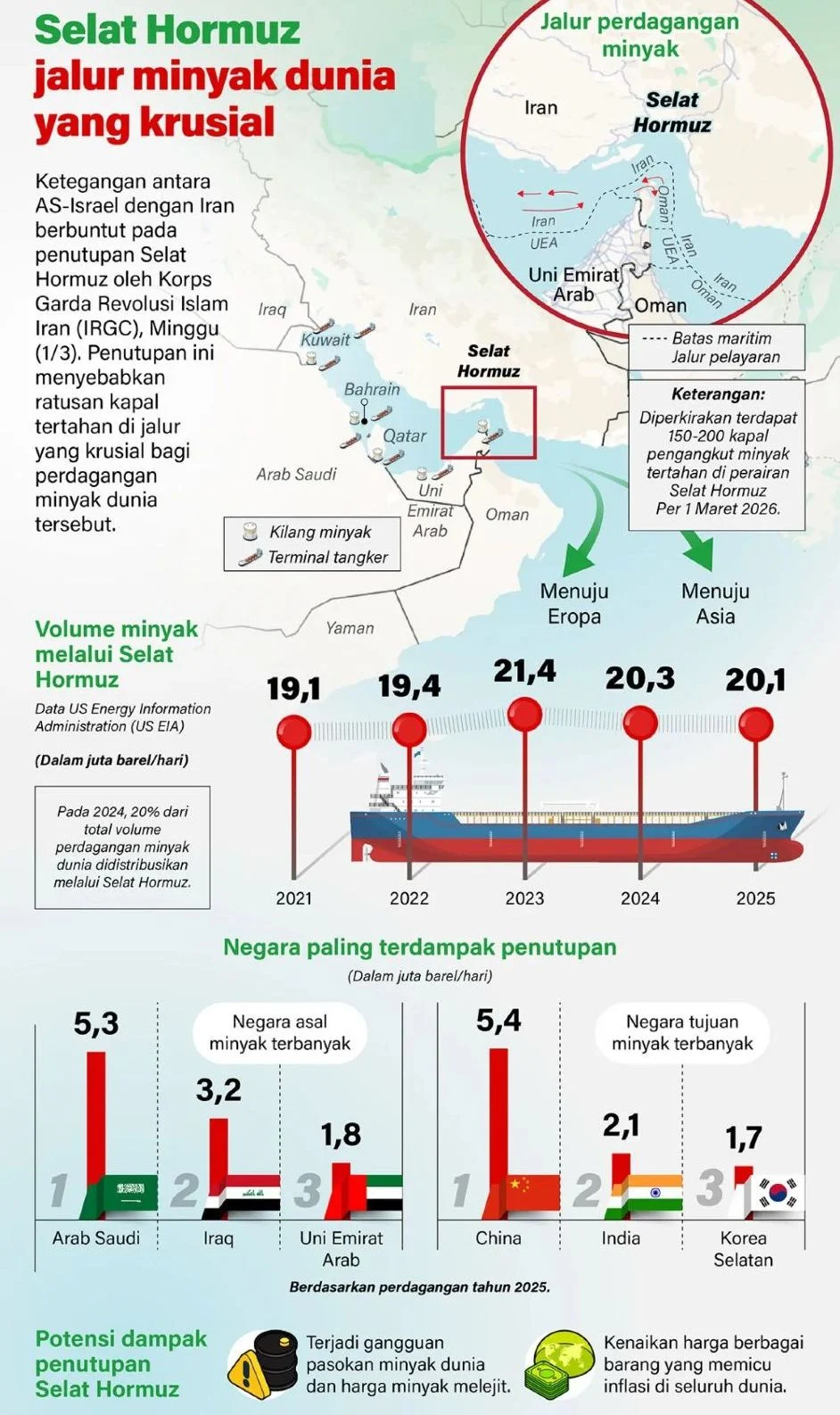Jalur Selat Hormuz Kembali Normal, Harga Minyak Mentah Dunia Terus Melandai