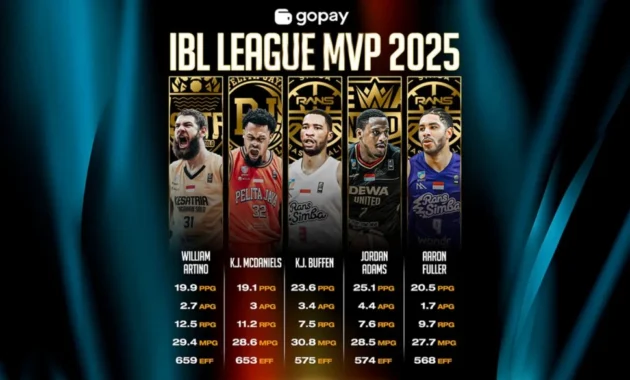 Jejak MVP Finals IBL Empat Musim Terakhir: Analisis Performa dan Dampaknya