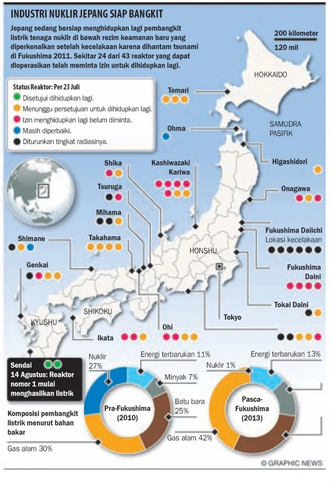 Jepang Rencanakan Penggantian 5 Reaktor Nuklir Tua pada 2040-an, Target Total 14 Reaktor hingga 2050-an