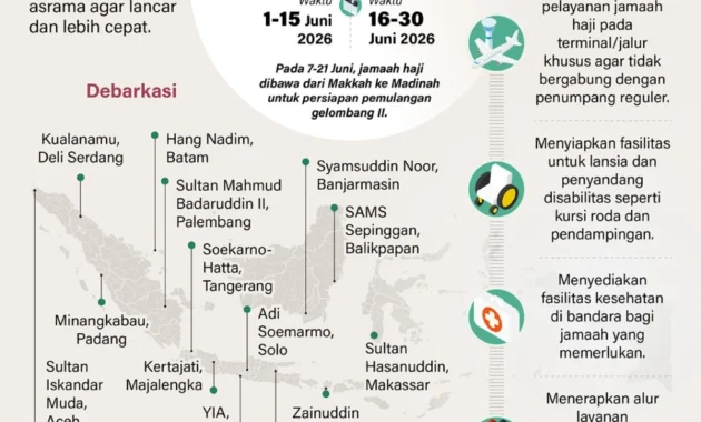 Jurus Debarkasi Sambut Kepulangan Jamaah Haji 2026 Jurus Debarkasi Sambut Kepulangan Jamaah Haji 2026
