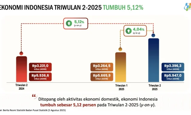 Kemiskinan Meningkat Saat PDB Melesat, Walhi Sebut Pertumbuhan Ekonomi 5% Hanya Angka Imajiner!