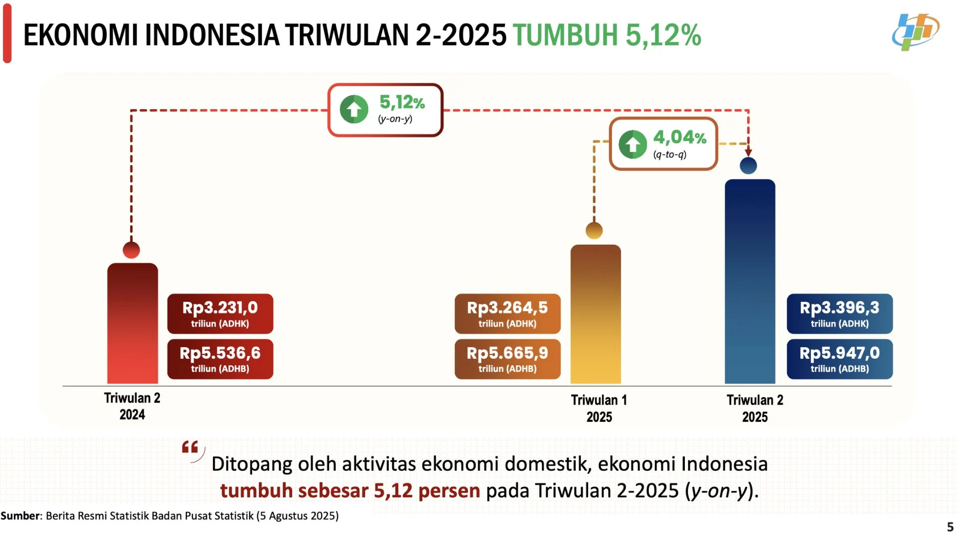 Kemiskinan Meningkat Saat PDB Melesat, Walhi Sebut Pertumbuhan Ekonomi 5% Hanya Angka Imajiner!