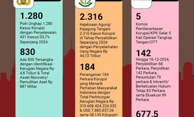 KPK Dalami Inisiatif Pembagian Kuota Haji Tambahan, Periksa Eks Dirjen PHU