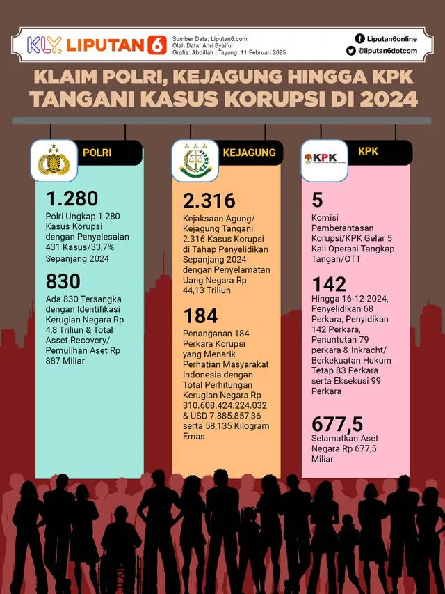 KPK Dalami Inisiatif Pembagian Kuota Haji Tambahan, Periksa Eks Dirjen PHU