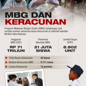Libur Sekolah, Program MBG Dihentikan Sementara untuk Evaluasi